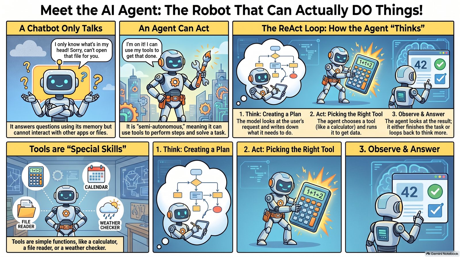 Infographic: what an AI agent is — the think, act, observe loop with tools