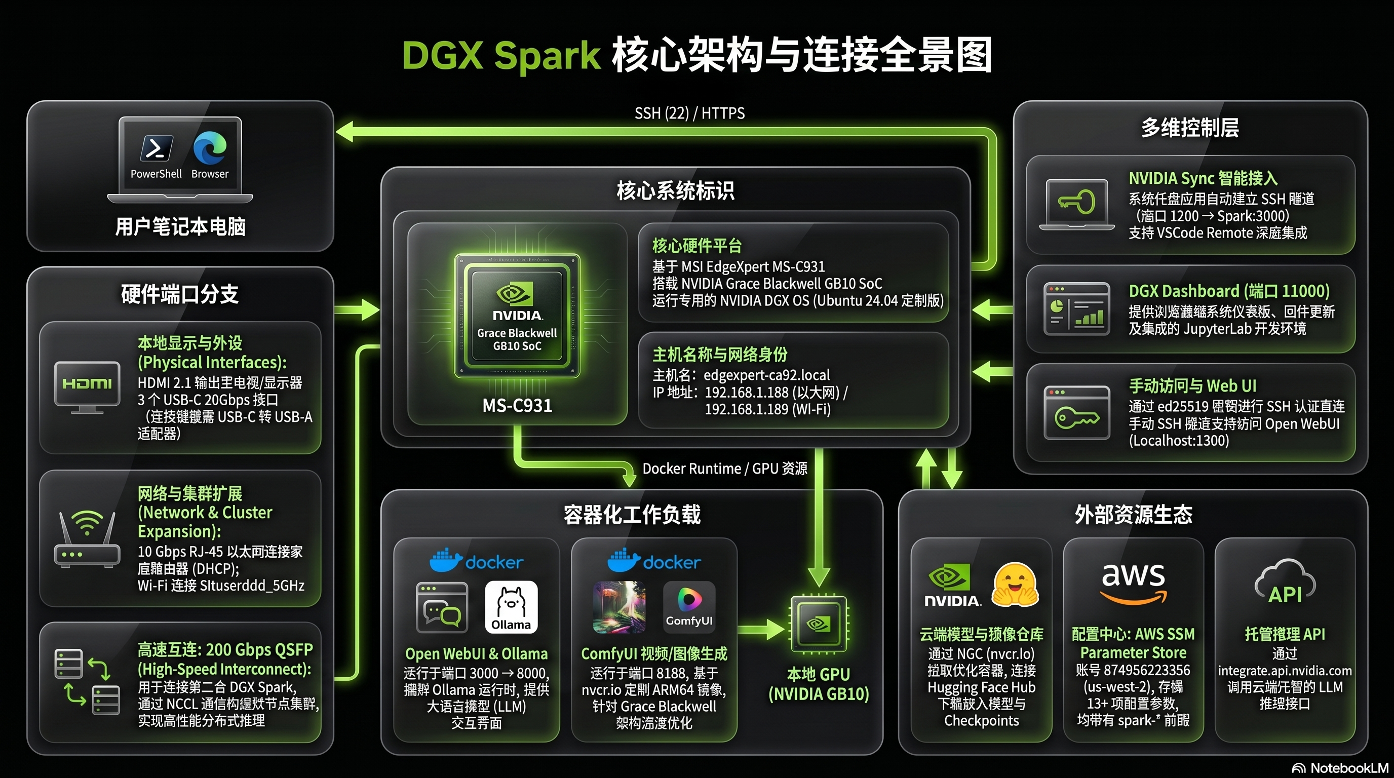DGX Spark 架构图 — 硬件端口、控制层、Docker 容器和外部服务连接概览